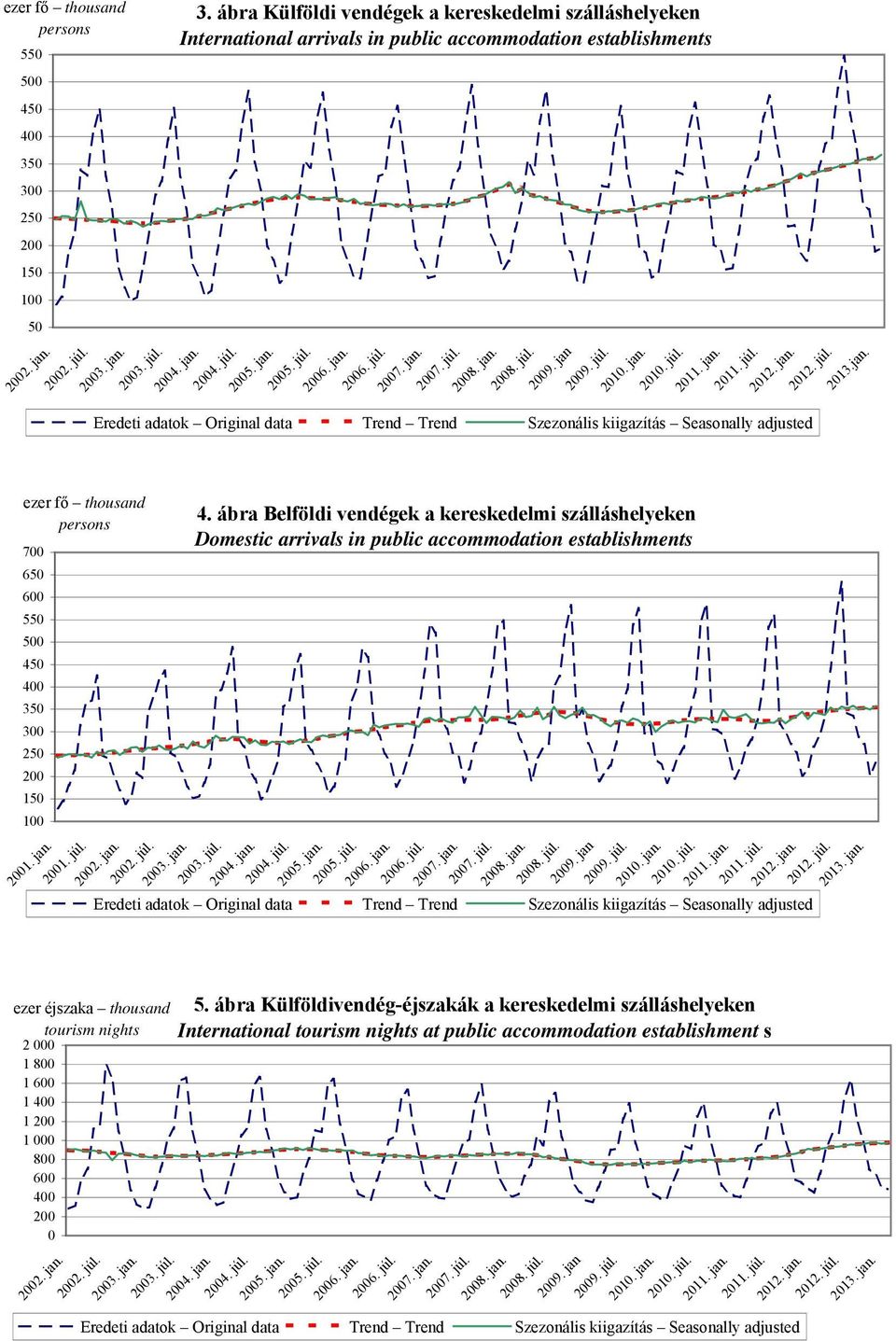 jan. 2012. júl. 2013.jan. Eredeti adatok Original data Trend Trend Szezonális kiigazítás Seasonally adjusted ezer fő thousand persons 700 650 600 550 500 450 400 350 300 250 200 150 100 2001. jan.