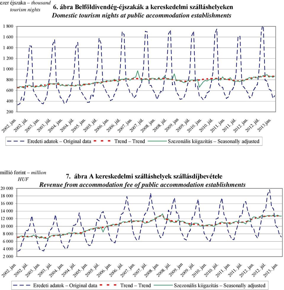 jan. 2006. júl. 2007. jan. 2007. júl. 2008. jan. 2008. júl. 2009. jan 2009. júl. 2010. jan. 2010. júl. 2011. jan. 2011. júl. 2012. jan. 2012. júl. 2013.jan. Eredeti adatok Original data Trend Trend Szezonális kiigazítás Seasonally adjusted millió forint million HUF 7.