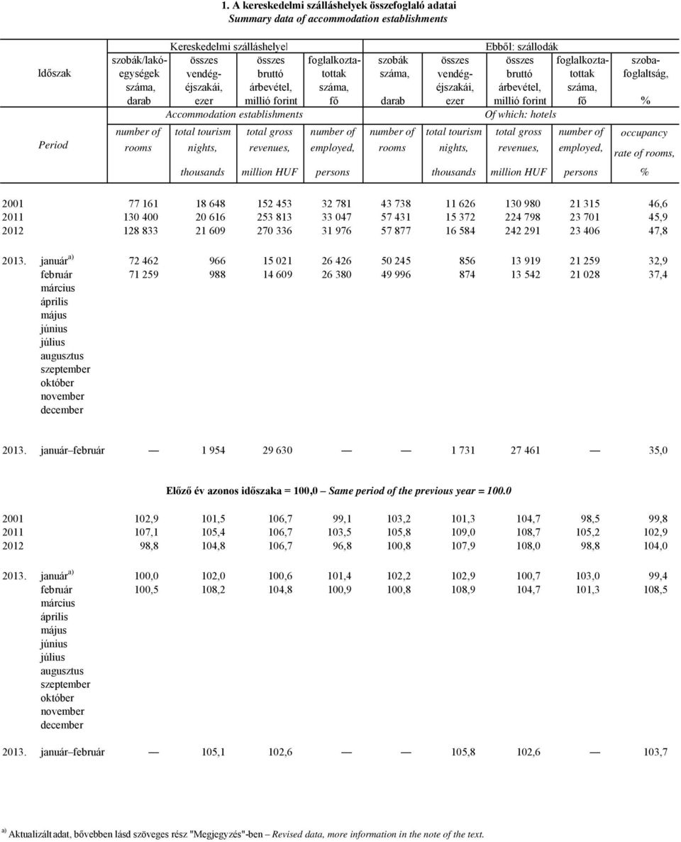 fő darab ezer millió forint fő % Accommodation establishments Of which: hotels number of total tourism total gross number of number of total tourism total gross number of occupancy rooms nights,