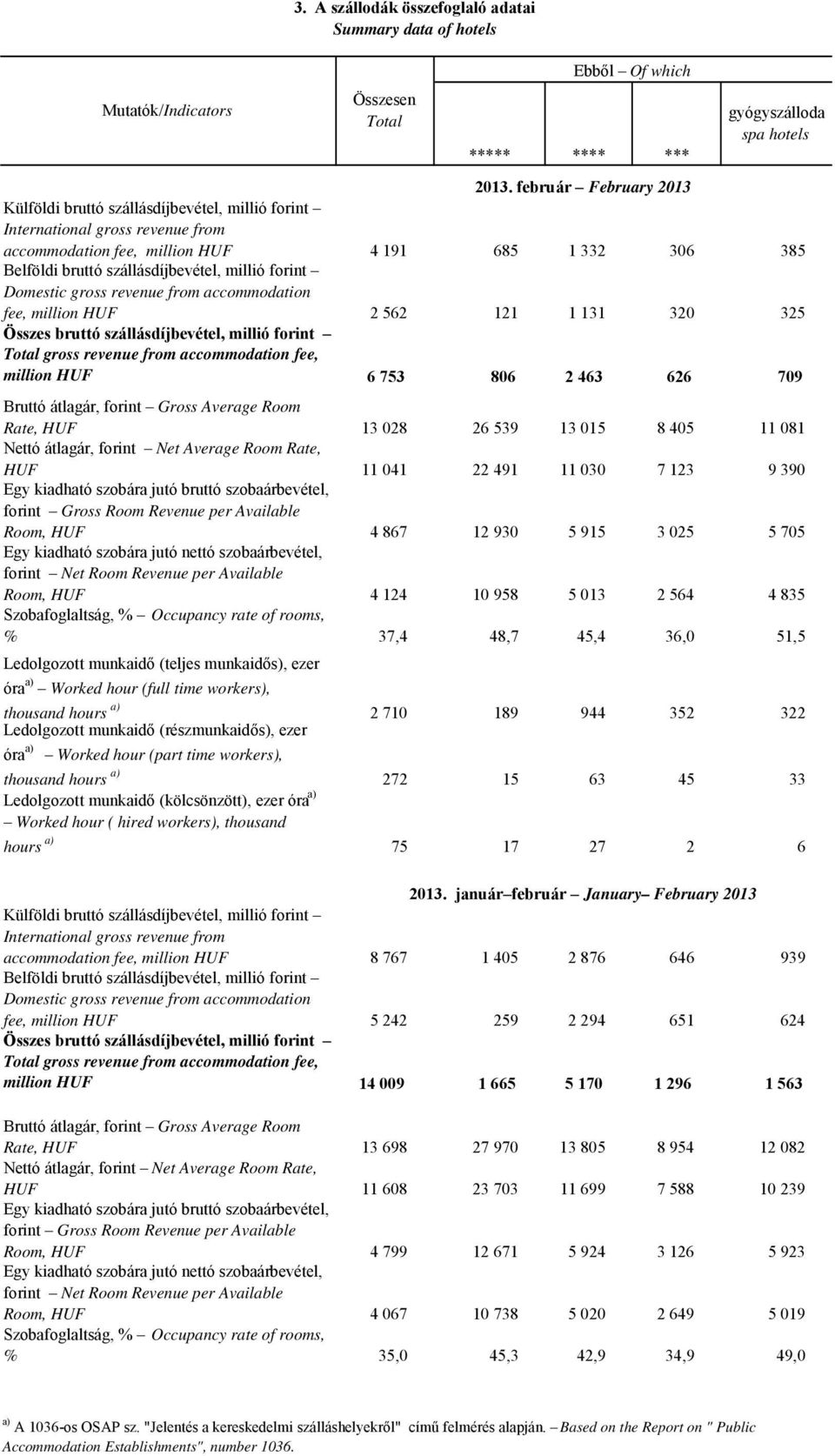 millió forint Domestic gross revenue from accommodation fee, million HUF 2 562 121 1 131 320 325 Összes bruttó szállásdíjbevétel, millió forint Total gross revenue from accommodation fee, million HUF