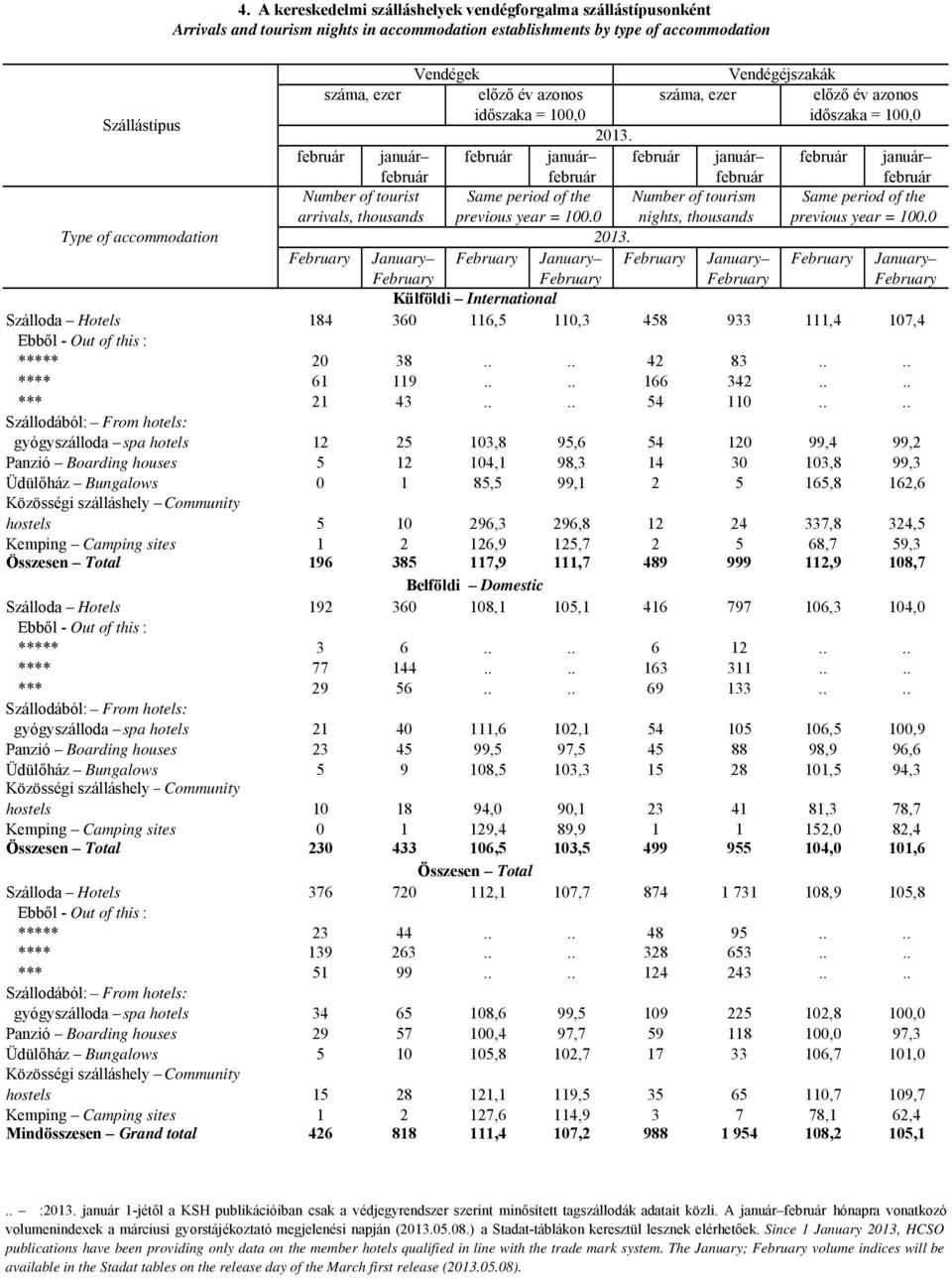 február január február január február január február január február február február február Number of tourist Same period of the Number of tourism Same period of the arrivals, thousands previous year