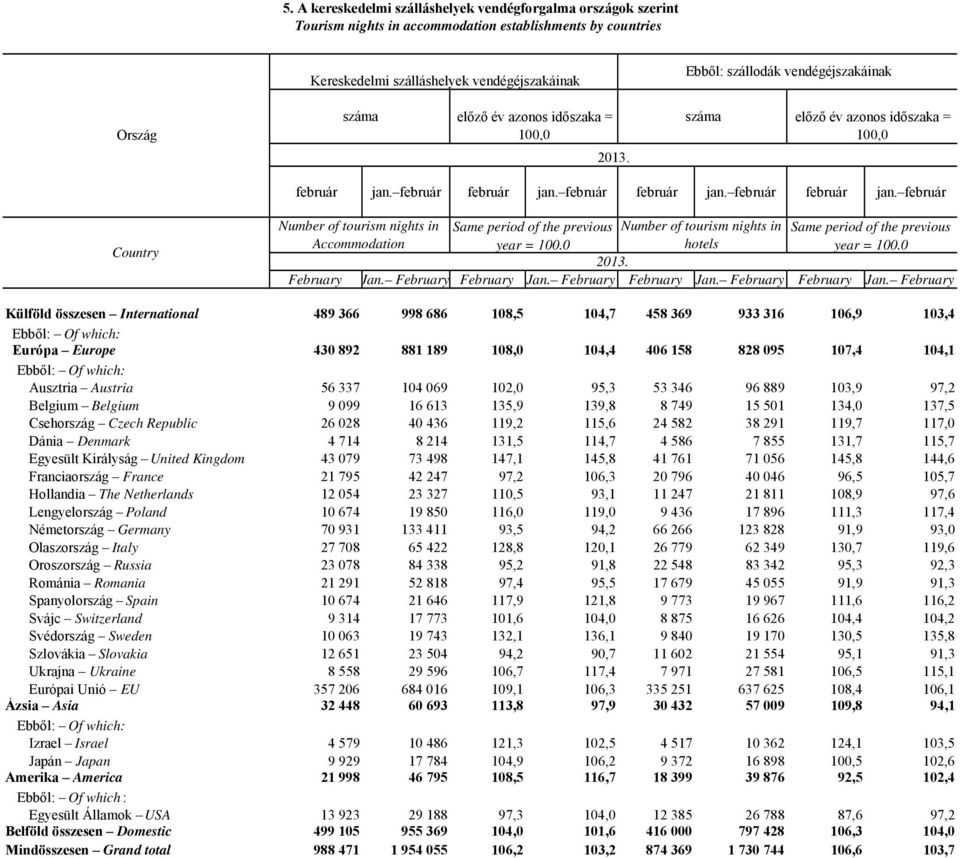 február február jan. február február jan. február Country Number of tourism nights in Same period of the previous Number of tourism nights in Same period of the previous Accommodation year = 100.