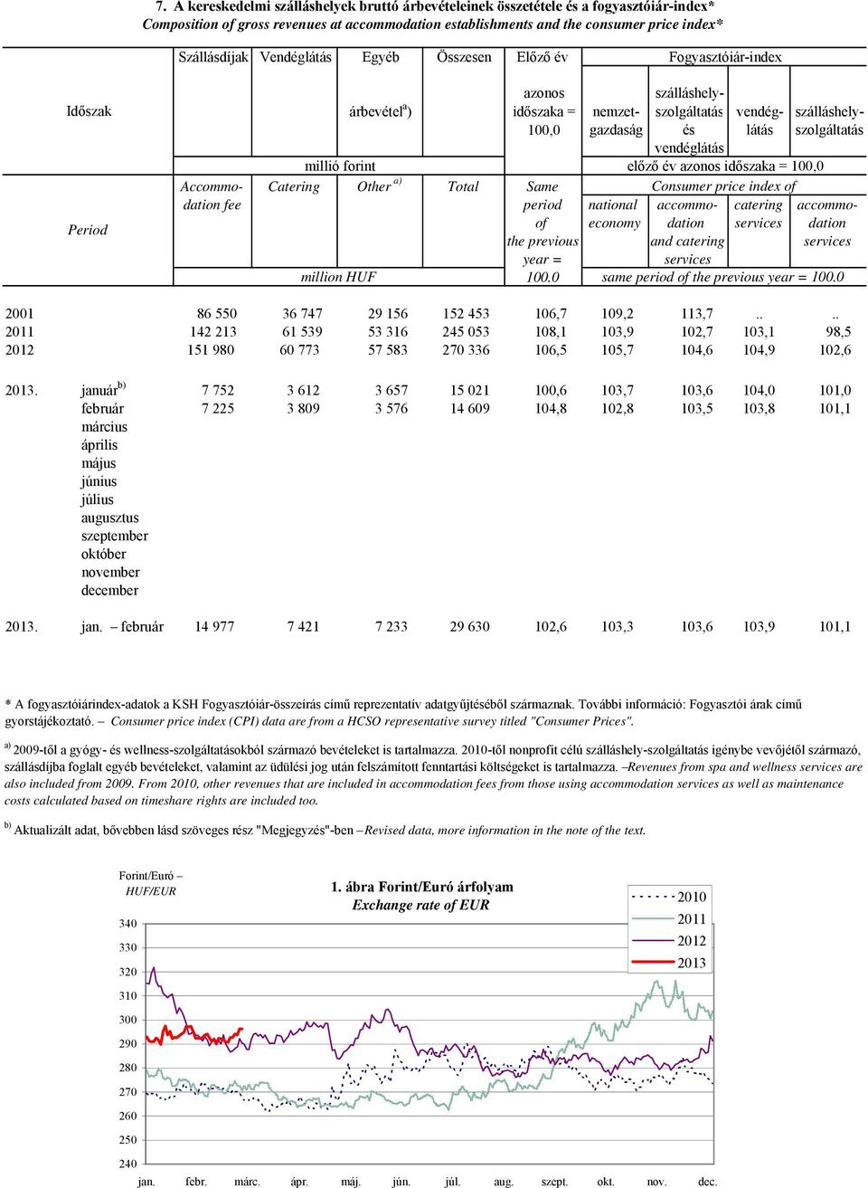 vendéglátás millió forint előző év azonos időszaka = 100,0 Accommo- Catering Other a) Total Same Consumer price index of dation fee period national accommo- catering accommoof economy dation services