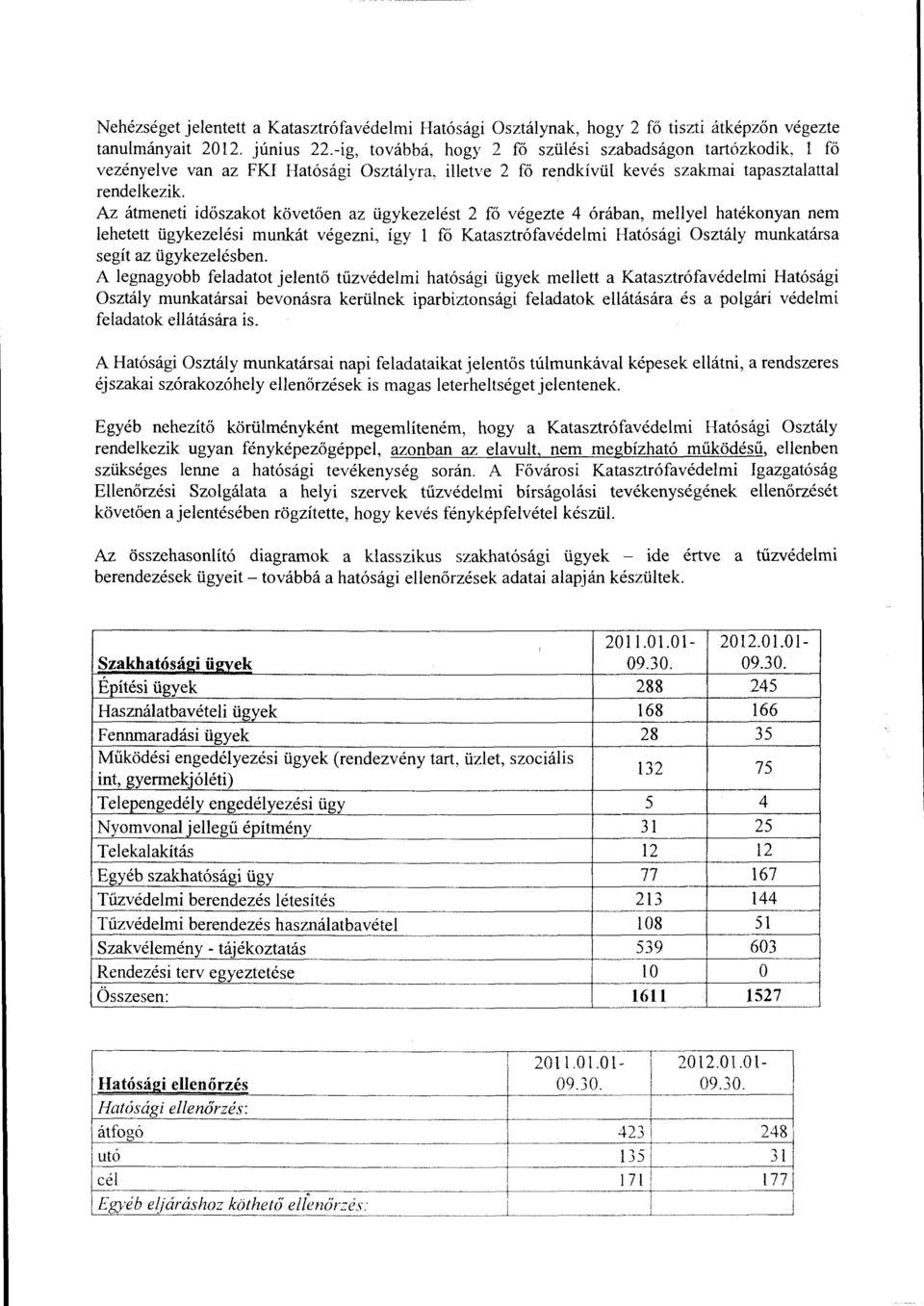 Az átmeneti időszakot követően az ügykezelést 2 fő végezte 4 órában, mellyel hatékonyarr nem lehetett ügykezelési munkát végezni, így l fő Katasztrófavédelmi Hatósági Osztály munkatársa segít az