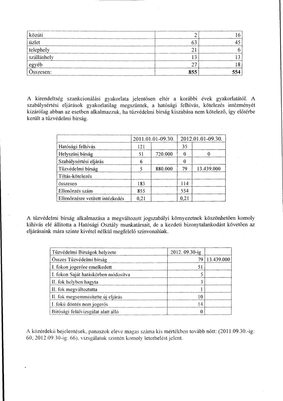került a tűzvédelmi bírság. 2011.01.01-09.30. 2012.01.01-09.30. Hatósági felhívás 121 35 Helyszíni bírság 51 720.000 o o Szabálysértési eljárás 6 o Tűzvédelmi bírság 5 880.000 79 13.439.
