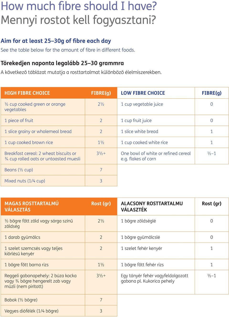 HIGH FIBRE CHOICE FIBRE(g) LOW FIBRE CHOICE FIBRE(g) ½ cup cooked green or orange vegetables 2½ 1 cup vegetable juice 0 1 piece of fruit 2 1 cup fruit juice 0 1 slice grainy or wholemeal bread 2 1