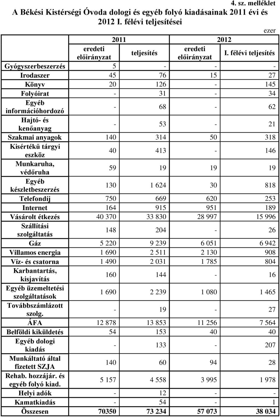 Kisértékű tárgyi eszköz 40 413-146 Munkaruha, védőruha 59 19 19 19 Egyéb készletbeszerzés 130 1 624 30 818 Telefondíj 750 669 620 253 Internet 164 915 951 189 Vásárolt étkezés 40 370 33 830 28 997 15