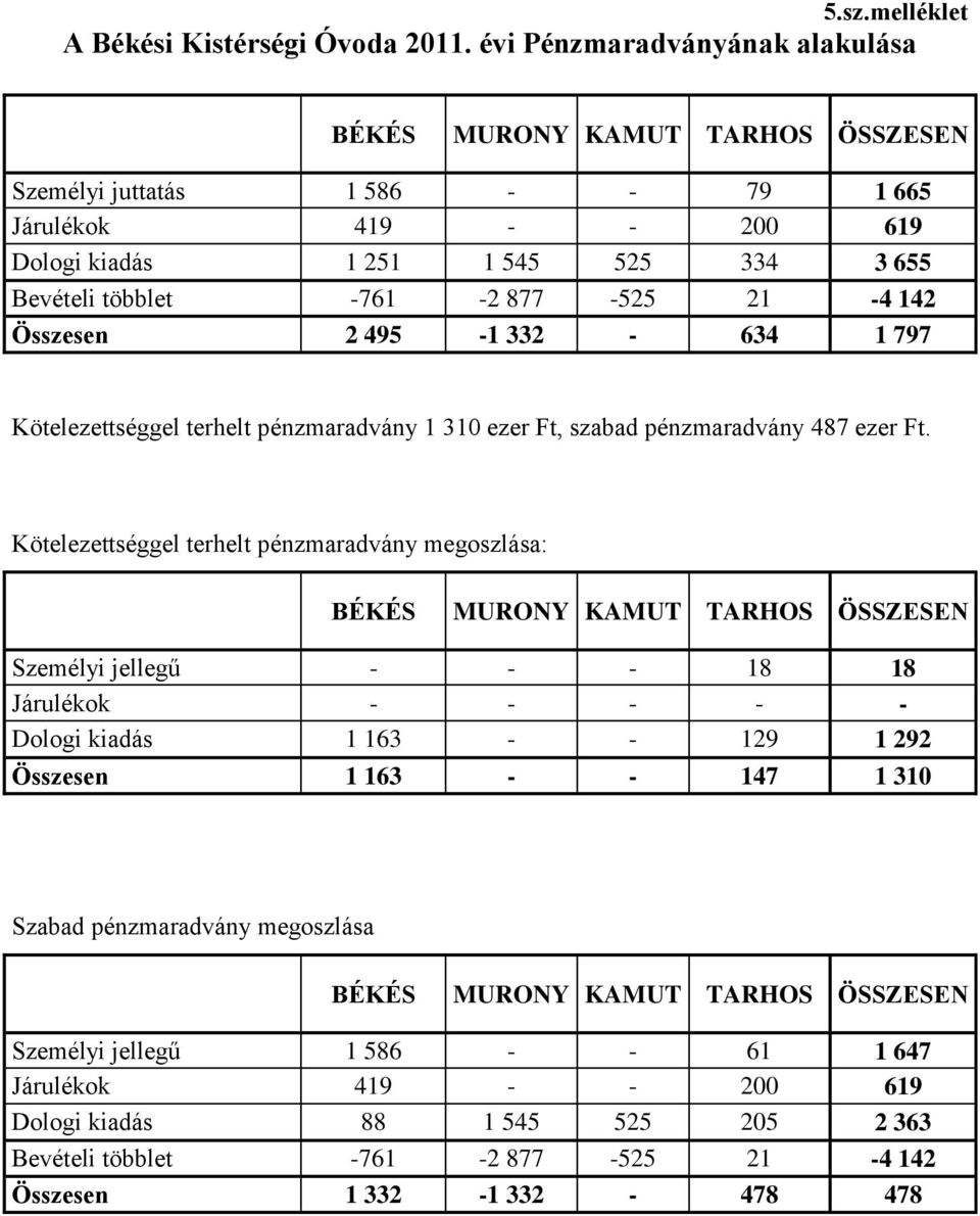 877-525 21-4 142 Összesen 2 495-1 332-634 1 797 Kötelezettséggel terhelt pénzmaradvány 1 310 ezer Ft, szabad pénzmaradvány 487 ezer Ft.