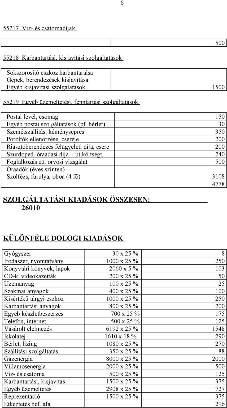 bérlet) 30 Szemétszállítás, kéményseprés 350 Poroltók ellenőrzése, cseréje 200 Riasztóberendezés felügyeleti díja, csere 200 Szurdoped. óraadási díja + útiköltségt. 240 Foglalkozás eü.