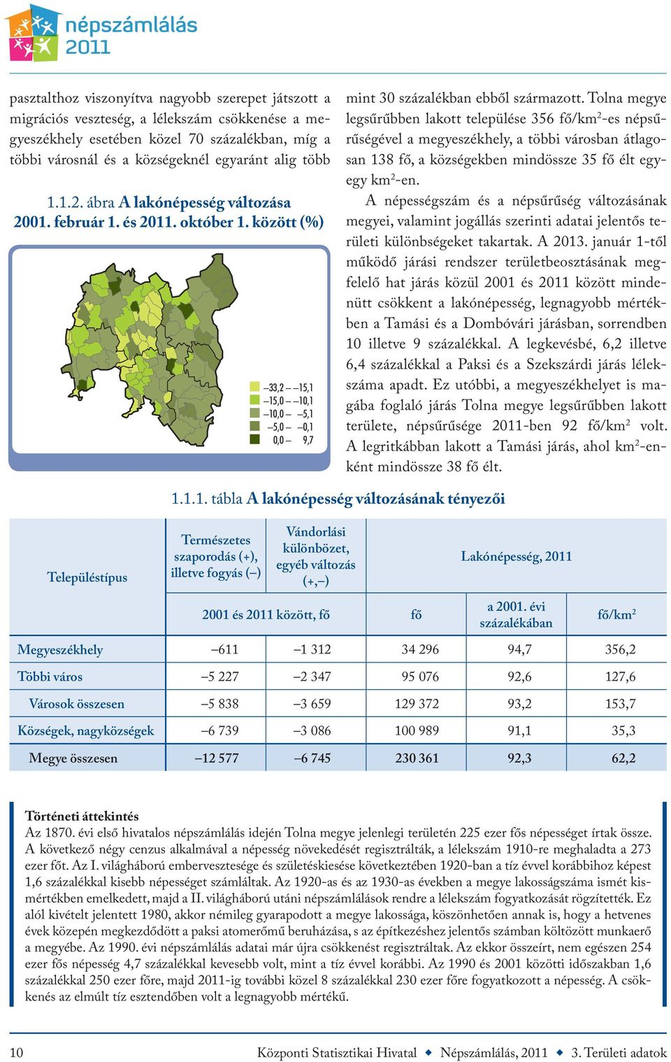 Tolna megye legsűrűbben lakott települése 356 fő/km 2 -es népsűrűségével a megyeszékhely, a többi városban átlagosan 138 fő, a községekben mindössze 35 fő élt egyegy km 2 -en.