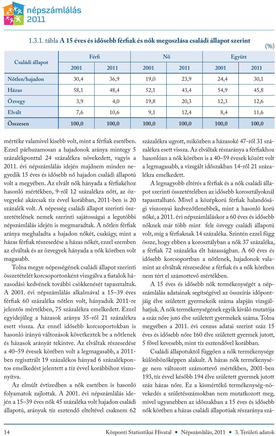 esetében. Ezzel párhuzamosan a hajadonok aránya mintegy 5 százalékponttal 24 százalékra növekedett, vagyis a 2011.