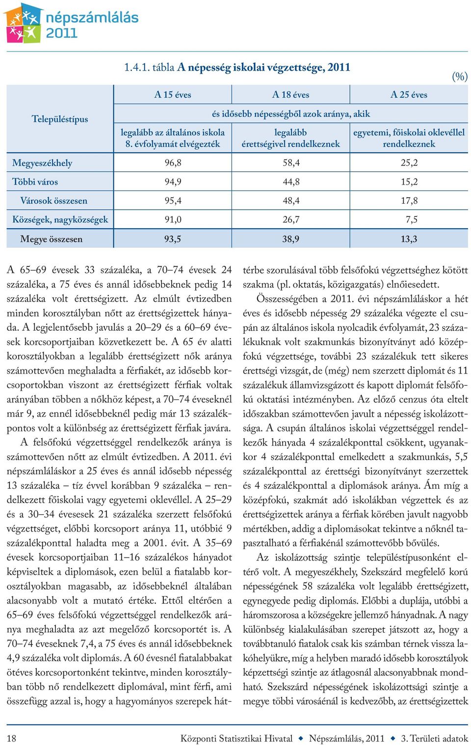 Városok összesen 95,4 48,4 17,8 Községek, nagyközségek 91,0 26,7 7,5 Megye összesen 93,5 38,9 13,3 A 65 69 évesek 33 százaléka, a 70 74 évesek 24 százaléka, a 75 éves és annál idősebbeknek pedig 14