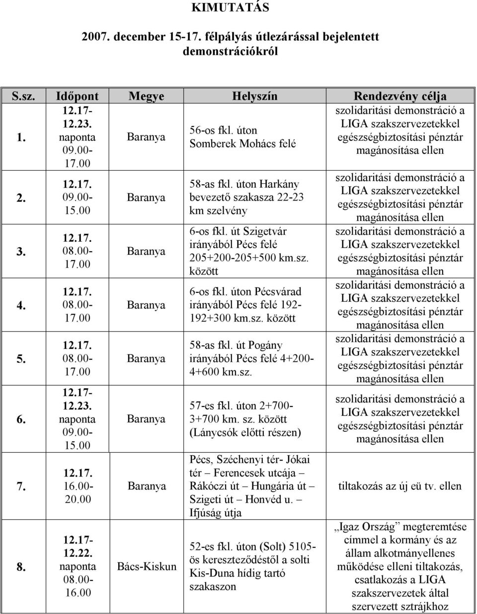 sz. 58-as fkl. út Pogány irányából Pécs felé 4+200-4+600 km.sz. 57-es fkl. úton 2+700-3+700 km. sz.