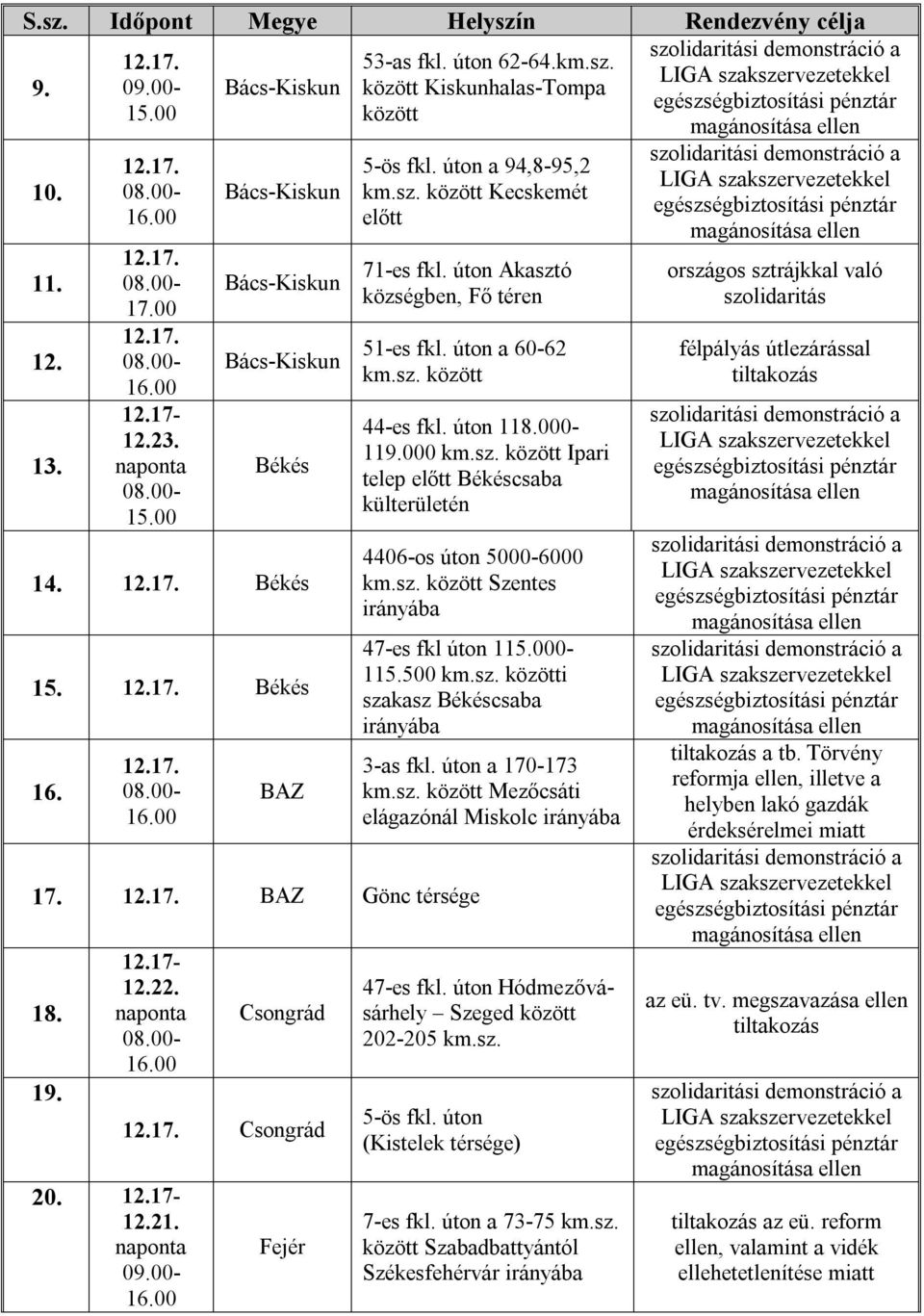 500 km.sz. i szakasz Békéscsaba 17. BAZ Gönc térsége 18. 19. 20. 12.21. Csongrád Csongrád Fejér 3-as fkl. úton a 170-173 km.sz. Mezőcsáti elágazónál Miskolc 47-es fkl.