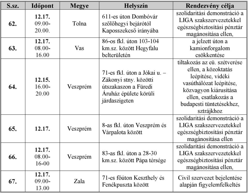 úton Veszprém és Várpalota 83-as fkl. úton a 28-30 km.sz. Pápa térsége 71-es főúton Keszthely és Fenékpuszta a jelzett úton a kamionforgalom csökkentése tiltakozás az eü.
