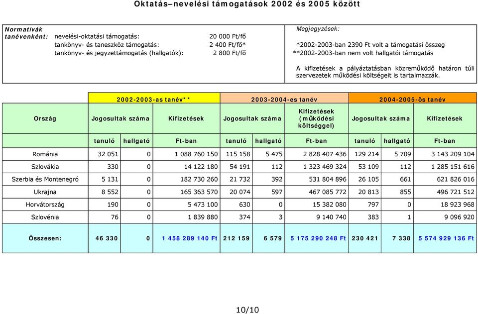 működési költségeit is tartalmazzák.