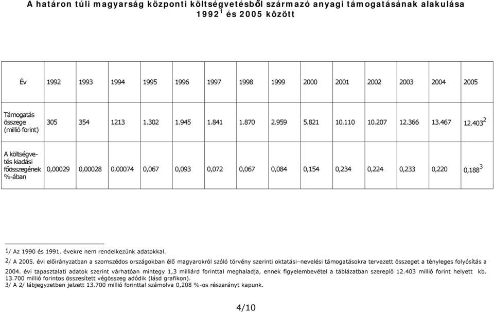 00074 0,067 0,093 0,072 0,067 0,084 0,154 0,234 0,224 0,233 0,220 0,188 3 1/ Az 1990 és 1991. évekre nem rendelkezünk adatokkal. 2/ A 2005.