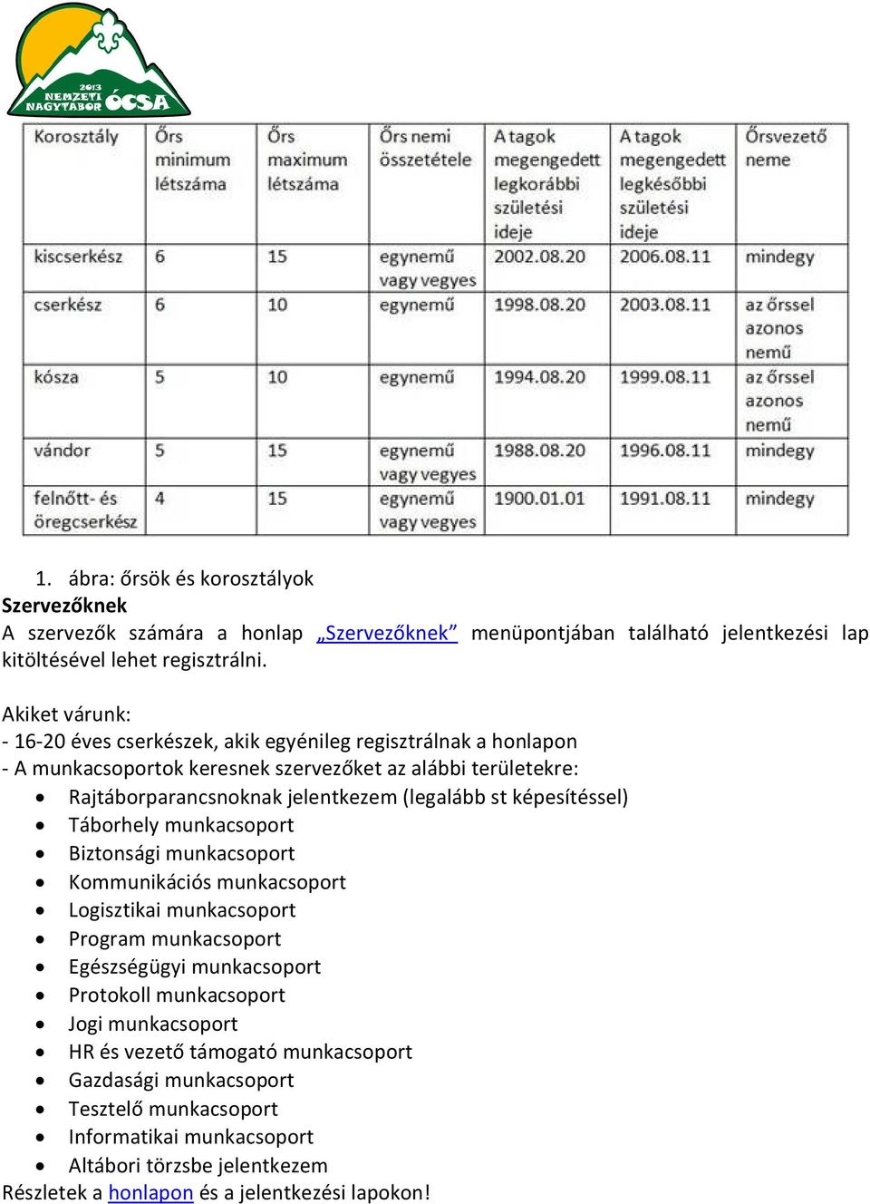 (legalább st képesítéssel) Táborhely munkacsoport Biztonsági munkacsoport Kommunikációs munkacsoport Logisztikai munkacsoport Program munkacsoport Egészségügyi munkacsoport Protokoll