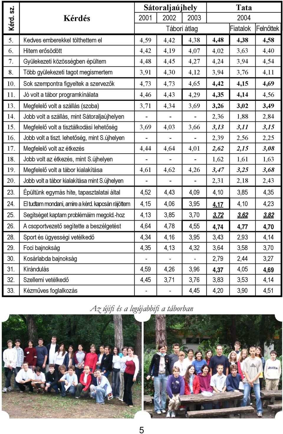 Sok szempontra figyeltek a szervezők 4,73 4,73 4,65 4,42 4,15 4,69 11. Jó volt a tábor programkínálata 4,46 4,43 4,29 4,35 4,14 4,56 13.