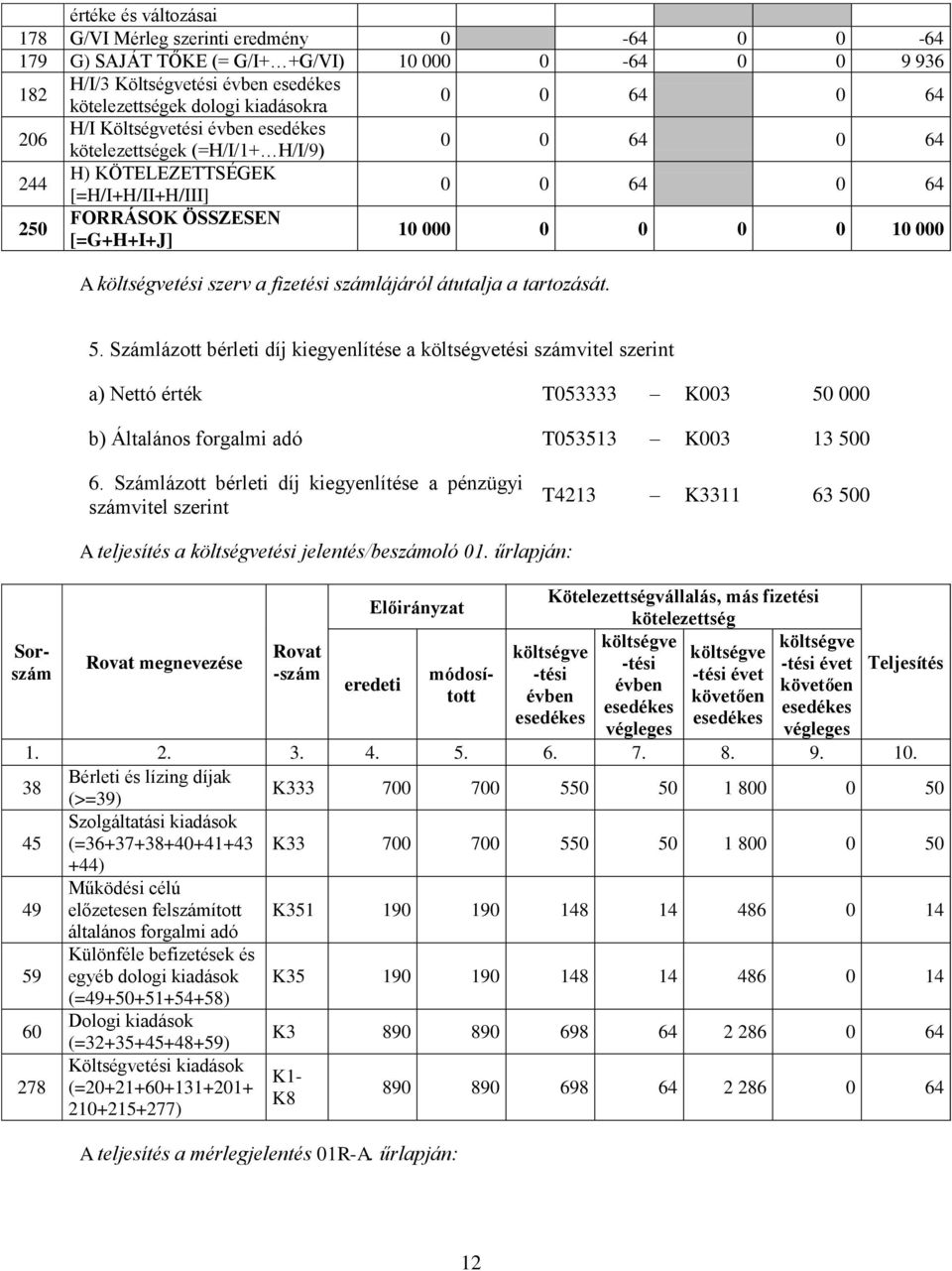 Számlázott bérleti díj kiegyenlítése tési számvitel szerint ) Nettó érték T053333 K003 50 000 b) Áltlános forglmi dó T053513 K003 13 500 6.