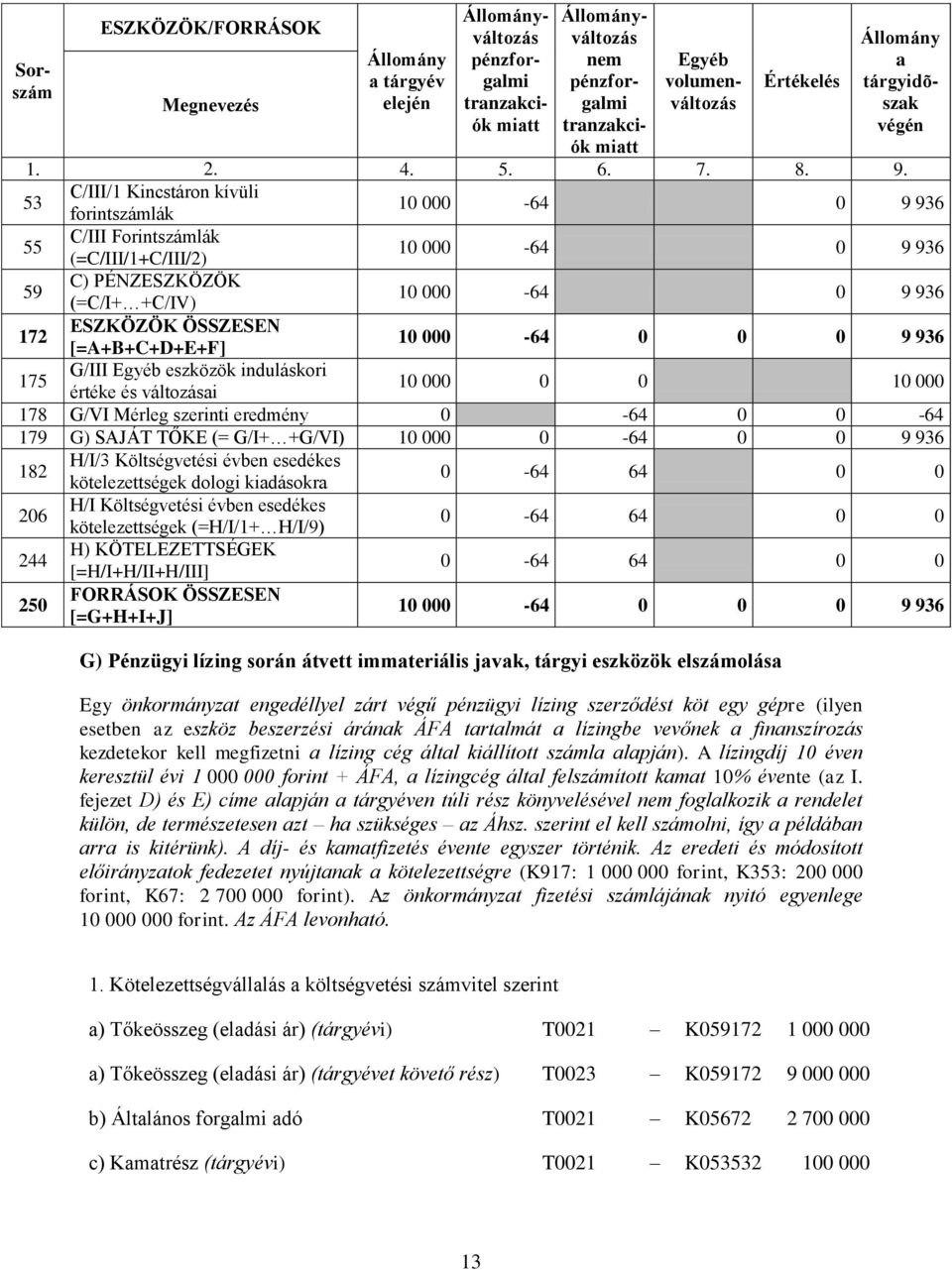 kidásokr 0-64 64 0 0 206 H/I Költségvetési kötelezettségek (=H/I/1+ H/I/9) 0-64 64 0 0 244 H) KÖTELEZETTSÉGEK [=H/I+H/II+H/III] 0-64 64 0 0 000-64 0 0 0 9 936 G) Pénzügyi lízing során átvett