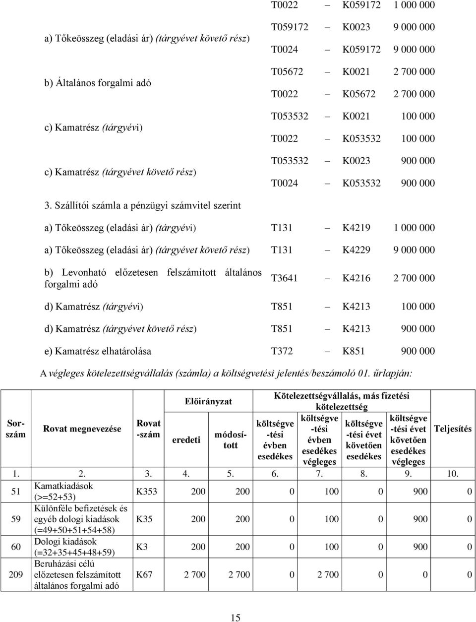 Szállítói száml pénzügyi számvitel szerint ) Tőkeösszeg (eldási ár) (tárgyévi) T131 K4219 1 000 000 ) Tőkeösszeg (eldási ár) (tárgyévet követő rész) T131 K4229 9 000 000 b) Levonhtó előzetesen