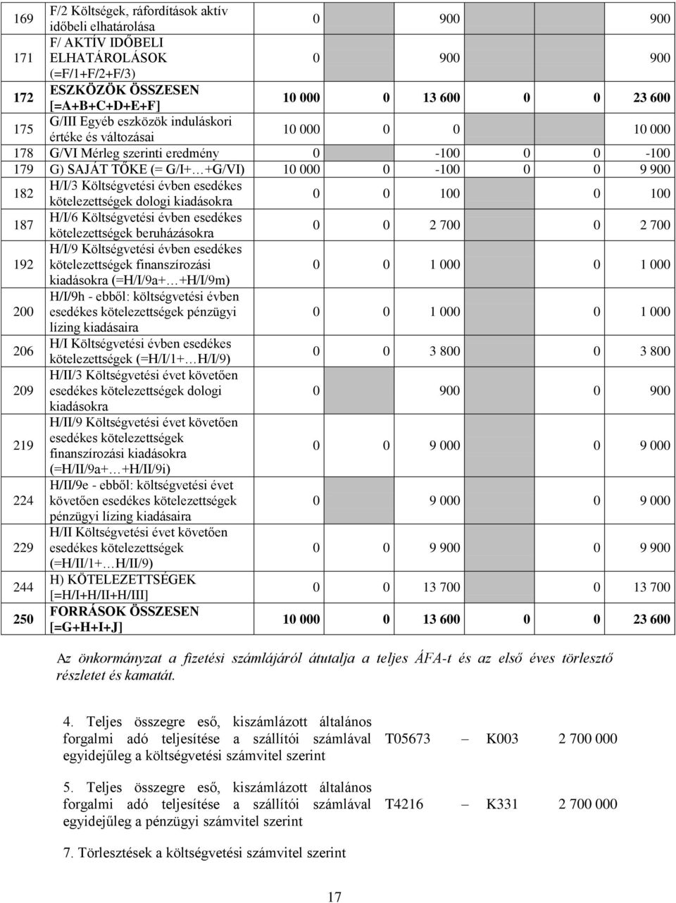 kötelezettségek beruházásokr 0 0 2 700 0 2 700 192 H/I/9 Költségvetési kötelezettségek finnszírozási 0 0 1 000 0 1 000 kidásokr (=H/I/9+ +H/I/9m) 200 H/I/9h - ebből: tési kötelezettségek pénzügyi 0 0