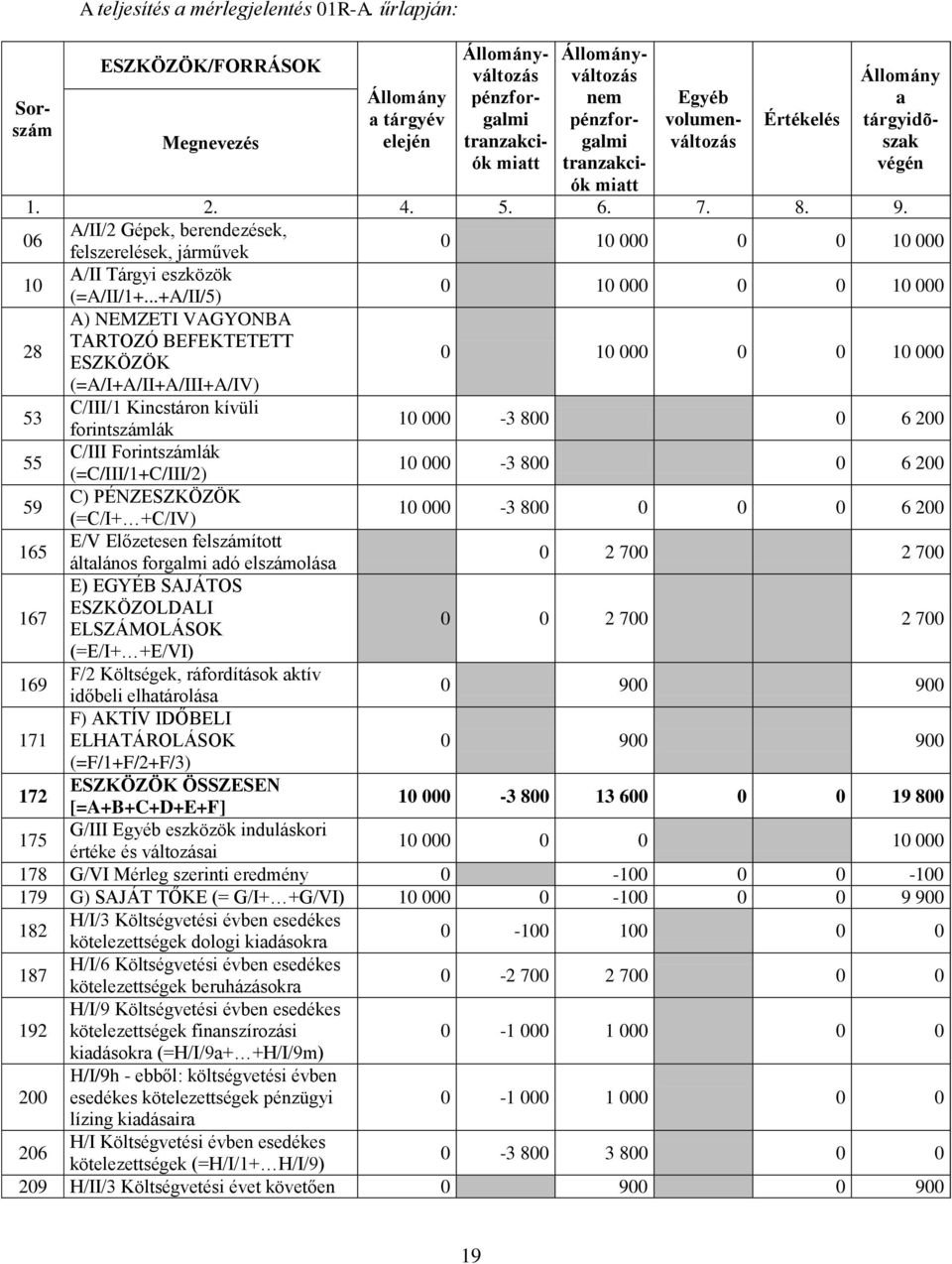 Forintszámlák (=C/III/1+C/III/2) C) PÉNZ (=C/I+ +C/IV) E/V Előzetesen felszámított áltlános forglmi dó elszámolás E) EGYÉB SAJÁTOS ESZKÖZOLDALI ELSZÁMOLÁSOK (=E/I+ +E/VI) F/2 Költségek, ráfordítások