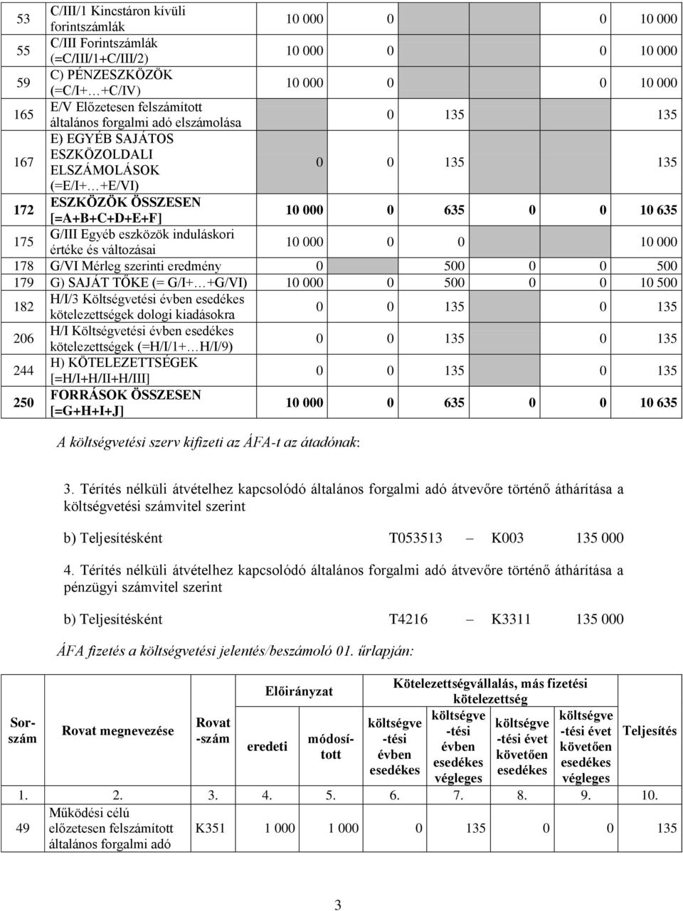 G/I+ +G/VI) 000 0 500 0 0 500 182 H/I/3 Költségvetési kötelezettségek dologi kidásokr 0 0 135 0 135 206 H/I Költségvetési kötelezettségek (=H/I/1+ H/I/9) 0 0 135 0 135 244 H) KÖTELEZETTSÉGEK