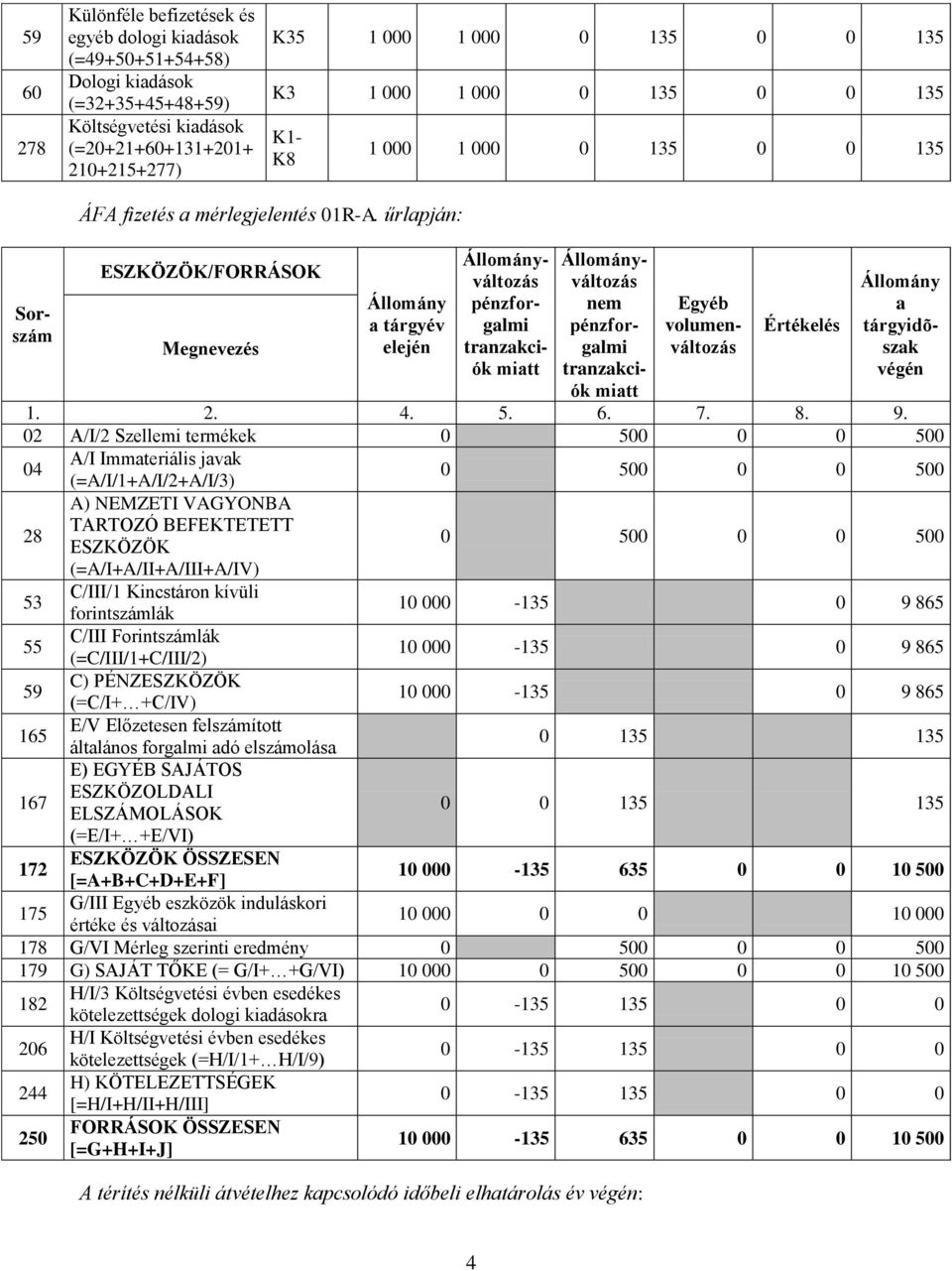 űrlpján: /FORRÁSOK tárgyév tárgyidõszk 02 A/I/2 Szellemi termékek 0 500 0 0 500 04 A/I Immteriális jvk (=A/I/1+A/I/2+A/I/3) 0 500 0 0 500 A) NEMZETI VAGYONBA 0 500 0 0 500 53 55 165 167 C/III/1