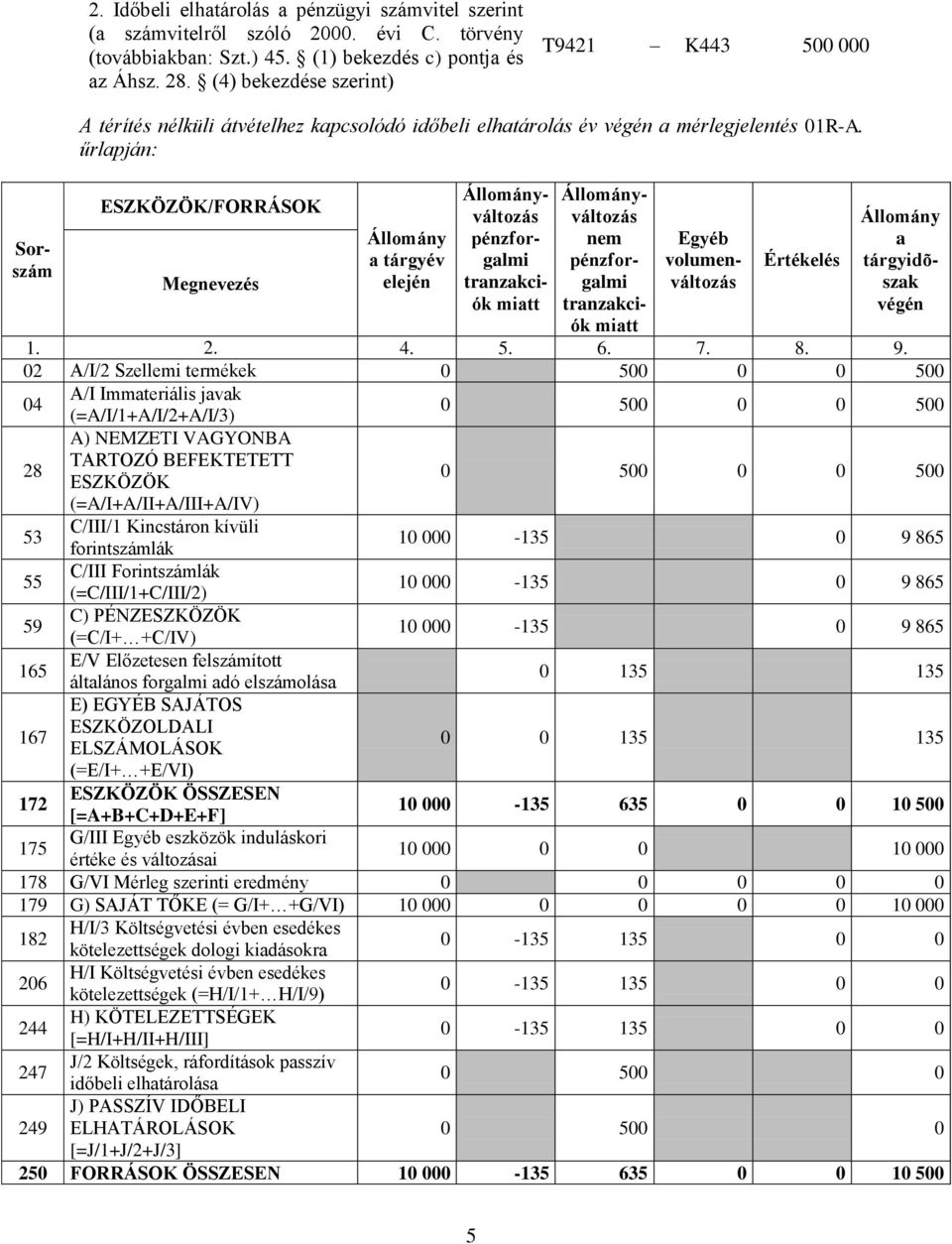 űrlpján: /FORRÁSOK tárgyév tárgyidõszk 02 A/I/2 Szellemi termékek 0 500 0 0 500 04 A/I Immteriális jvk (=A/I/1+A/I/2+A/I/3) 0 500 0 0 500 A) NEMZETI VAGYONBA 0 500 0 0 500 53 55 165 167 C/III/1