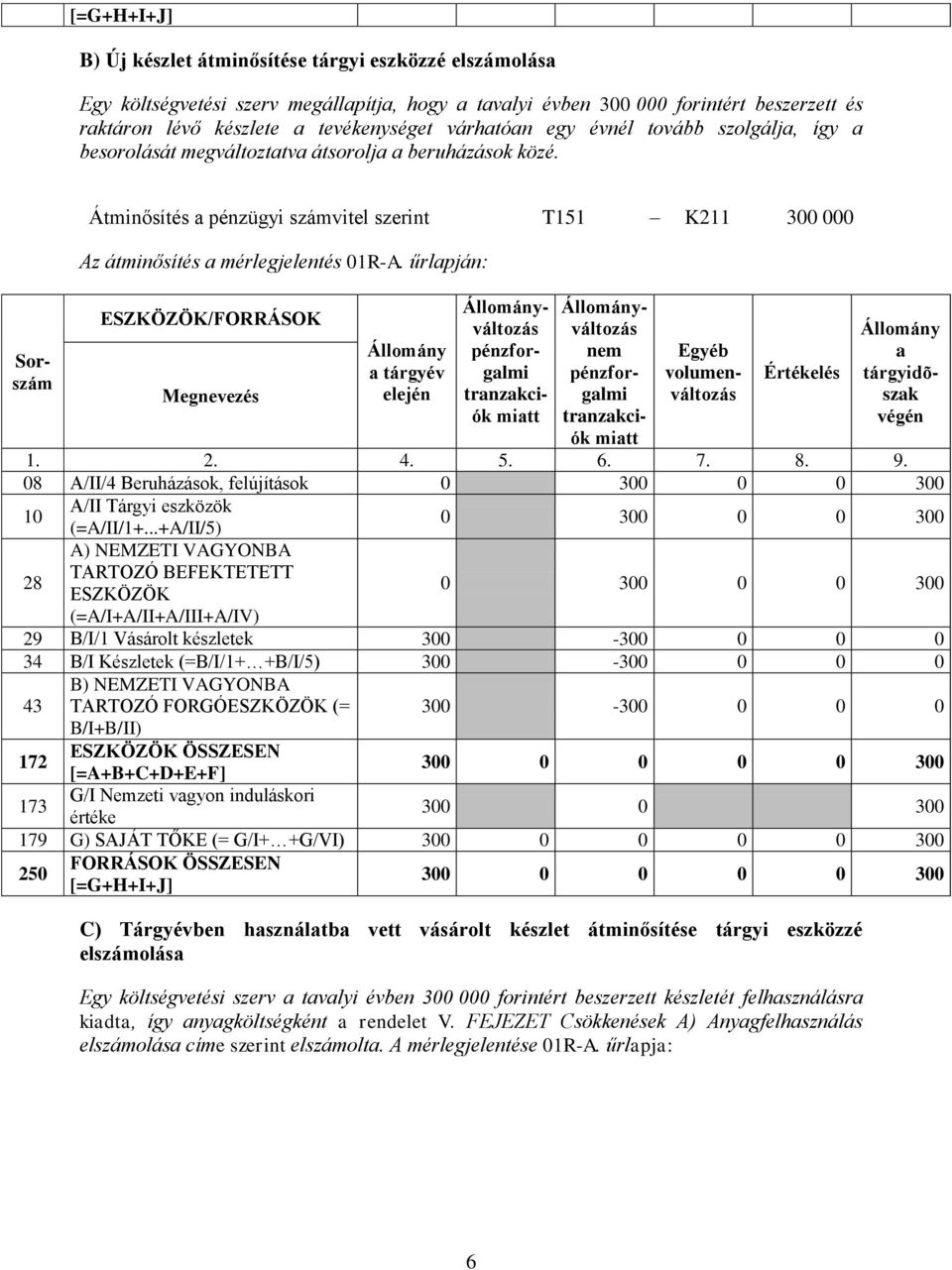 űrlpján: /FORRÁSOK tárgyév tárgyidõszk 08 A/II/4 Beruházások, felújítások 0 300 0 0 300 0 300 0 0 300 A) NEMZETI VAGYONBA 0 300 0 0 300 29 B/I/1 Vásárolt készletek 300-300 0 0 0 34 B/I Készletek