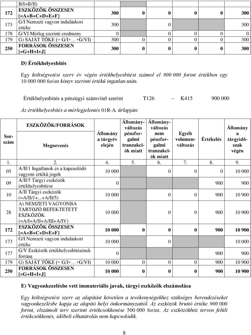 Értékhelyesbítés pénzügyi számvitel szerint T126 K415 900 000 Az értékhelyesbítés mérlegjelentés 01R-A.