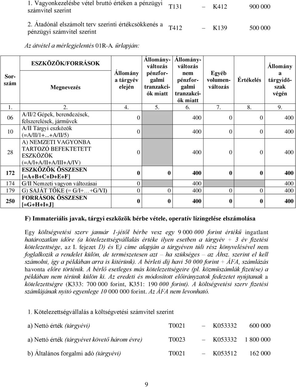 űrlpján: /FORRÁSOK tárgyév tárgyidõszk 06 A/II/2 Gépek, berendezések, felszerelések, járművek 0 400 0 0 400 0 400 0 0 400 A) NEMZETI VAGYONBA 0 400 0 0 400 0 0 400 0 0 400 174 G/II Nemzeti vgyon