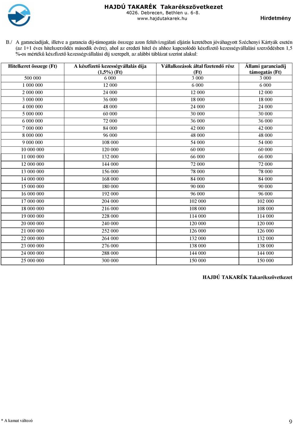 készfizető kezességvállalás díja (1,5%) (Ft) Vállalkozások által fizetendő rész (Ft) Állami garanciadíj támogatás (Ft) 500 000 6 000 3 000 3 000 1 000 000 12 000 6 000 6 000 2 000 000 24 000 12 000