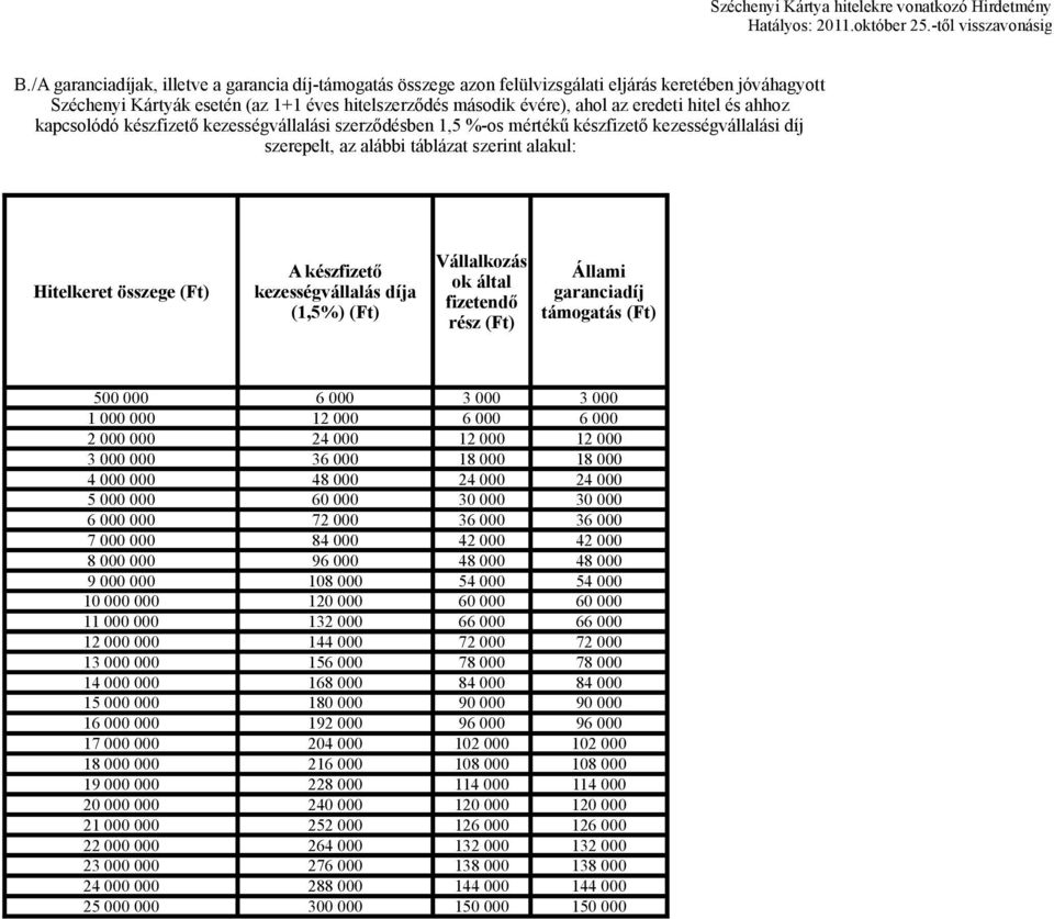 hitel és ahhoz kapcsolódó készfizető kezességvállalási szerződésben 1,5 %-os mértékű készfizető kezességvállalási díj szerepelt, az alábbi táblázat szerint alakul: Hitelkeret összege (Ft) A