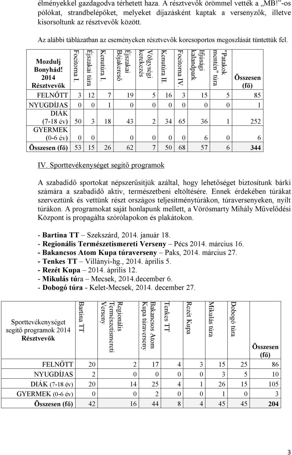 Éjszakai Bójakereső Völgységi kerekezés Kenutúra II. Focitorna IV.
