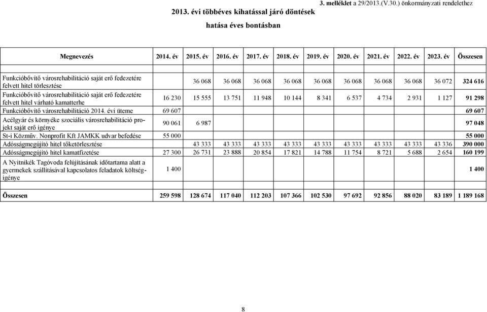 év Összesen Funkcióbővítő városrehabilitáció saját erő fedezetére felvett hitel törlesztése 36 068 36 068 36 068 36 068 36 068 36 068 36 068 36 068 36 072 324 616 Funkcióbővítő városrehabilitáció