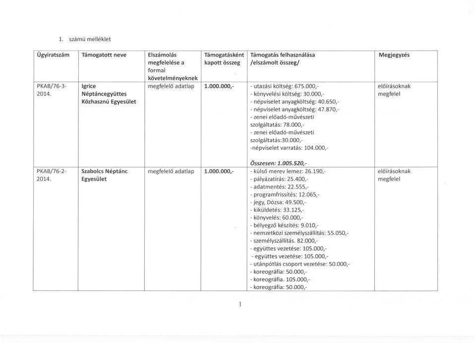 650, - népviselet anyagköltség: 47.870, - zenei előadó-művészeti szolgáltatás: 78.000, - zenei előadó-művészeti szolgáltatás:30.000, -népviselet varratás: 104.000,- Összesen: 1.005.