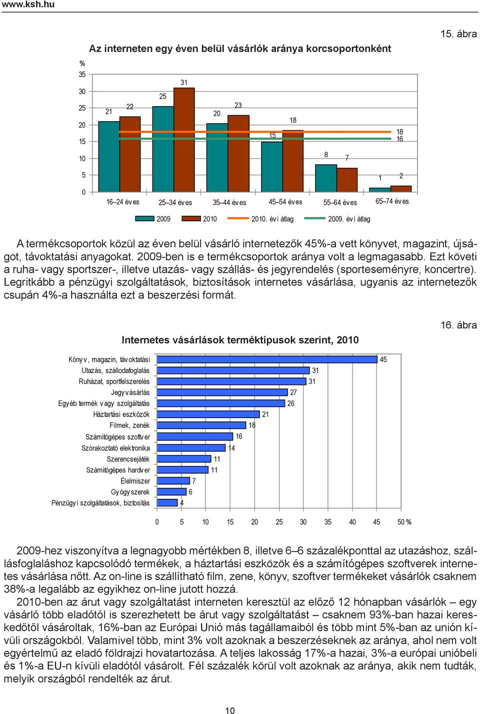 év i átlag A termékcsoportok közül az éven belül vásárló internetezők 45%-a vett könyvet, magazint, újságot, távoktatási anyagokat. 2009-ben is e termékcsoportok aránya volt a legmagasabb.