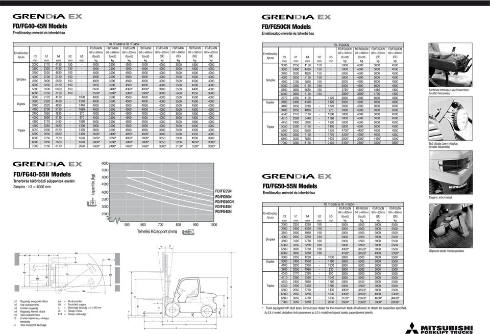 3450 3250 4050 3800 6 2950 7630-1870 7000 3 8130-2070 @ =mm 3700 3 3700 3550 3350 3400 3450 3200 3100 @ =mm 4400 4250 4200 4050 3800 típua FD / FG50CN @ =mm h3 h1 h4 h2 h5 mm mm mm mm mm 2250