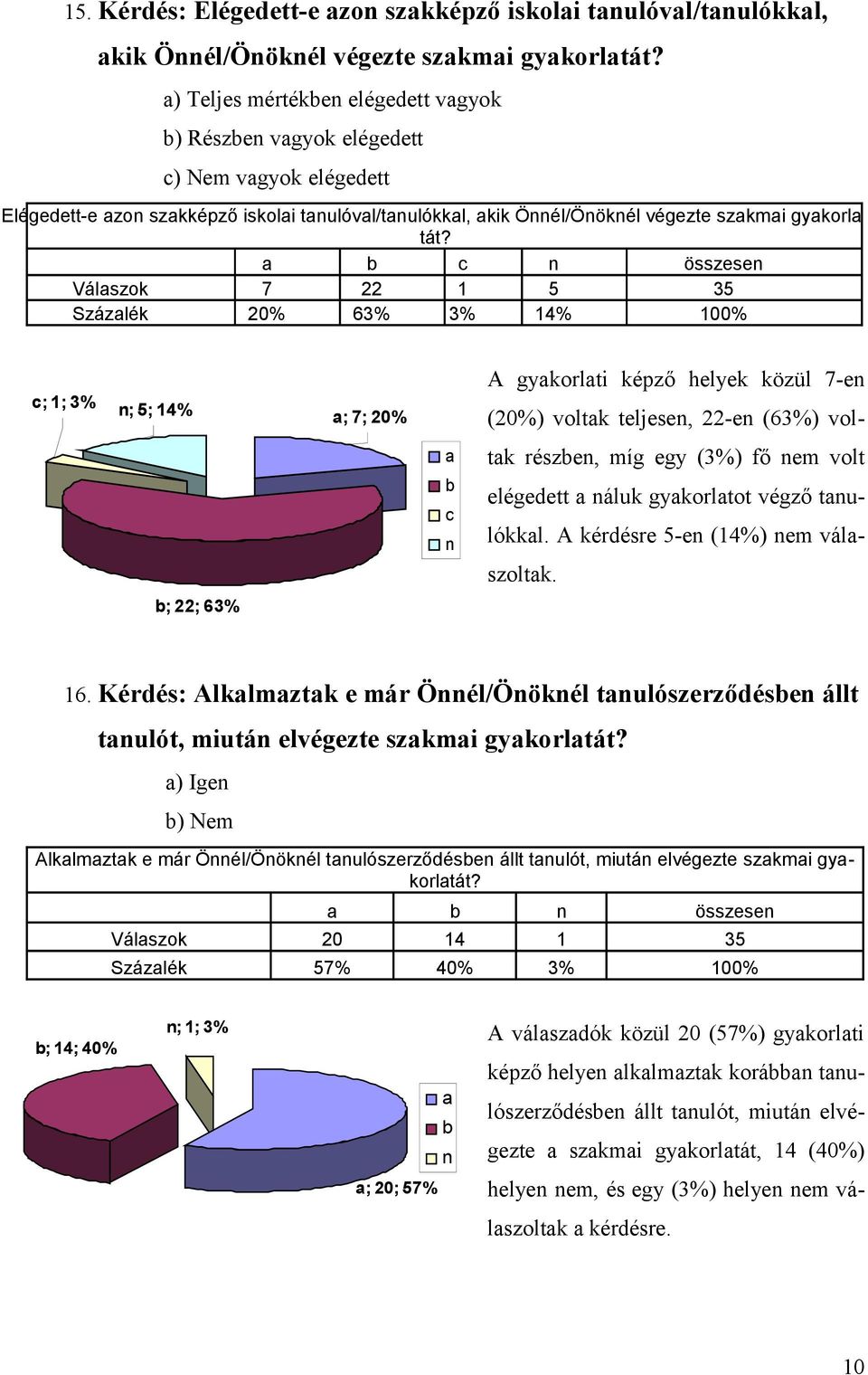 összese Válszok 7 22 1 5 35 Százlék 20% 63% 3% 14% 100% ; 1; 3% ; 5; 14% ; 7; 20% A gykorlti képző helyek közül 7-e (20%) voltk teljese, 22-e (63%) vol- tk része, míg egy (3%) fő em volt elégedett