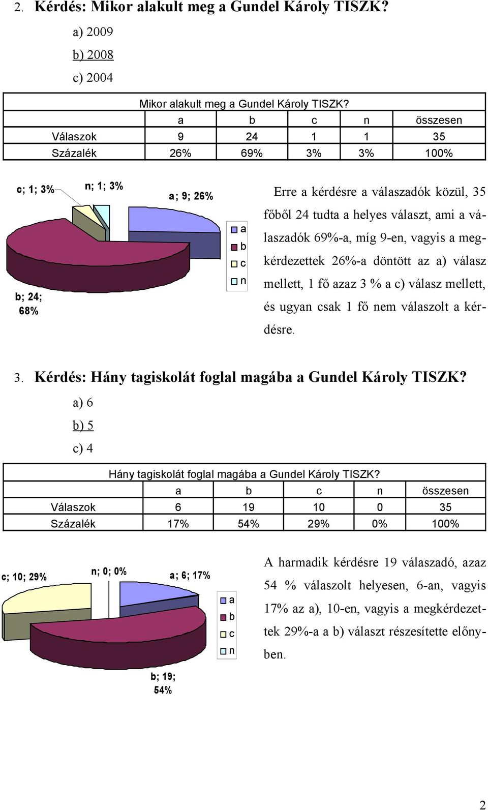 megkérdezettek 26%- dötött z ) válsz ; 24; 68% mellett, 1 fő zz 3 % ) válsz mellett, és ugy sk 1 fő em válszolt kérdésre. 3. Kérdés: Háy tgiskolát fogll mgá Gudel Károly TISZK?