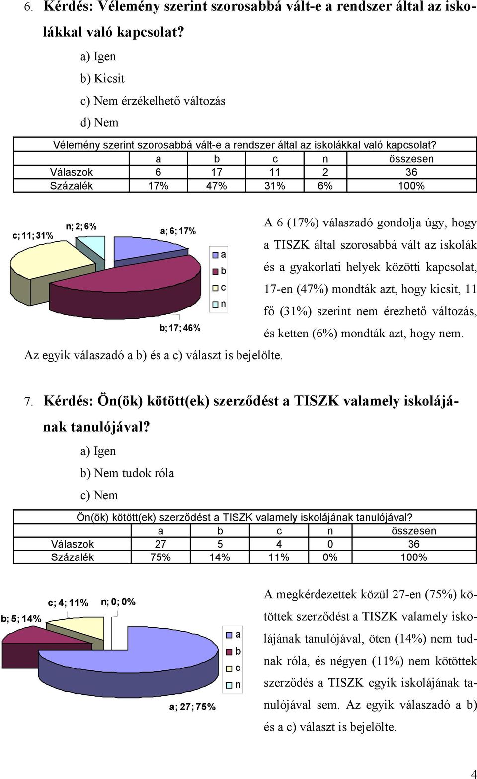 A 6 (17%) válszdó godolj úgy, hogy TISZK áltl szorosá vált z iskolák és gykorlti helyek közötti kpsolt, 17-e (47%) modták zt, hogy kisit, 11 fő (31%) szerit em érezhető változás, és kette (6%) modták