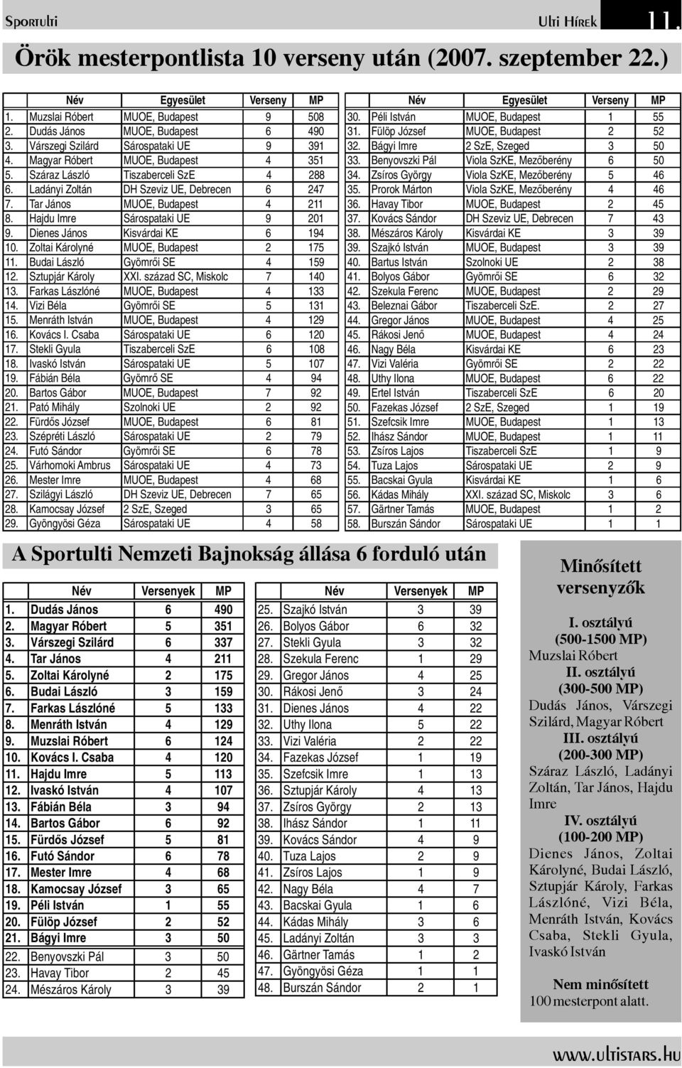 HajduImre SárospatakiUE 9 201 9. DienesJános KisvárdaiKE 6 194 10. ZoltaiKárolyné MUOE, Budapest 2 175 11. BudaiLászló GyömrőiSE 4 159 12. Sztupjár Károly XXI. századsc,miskolc 7 140 13.