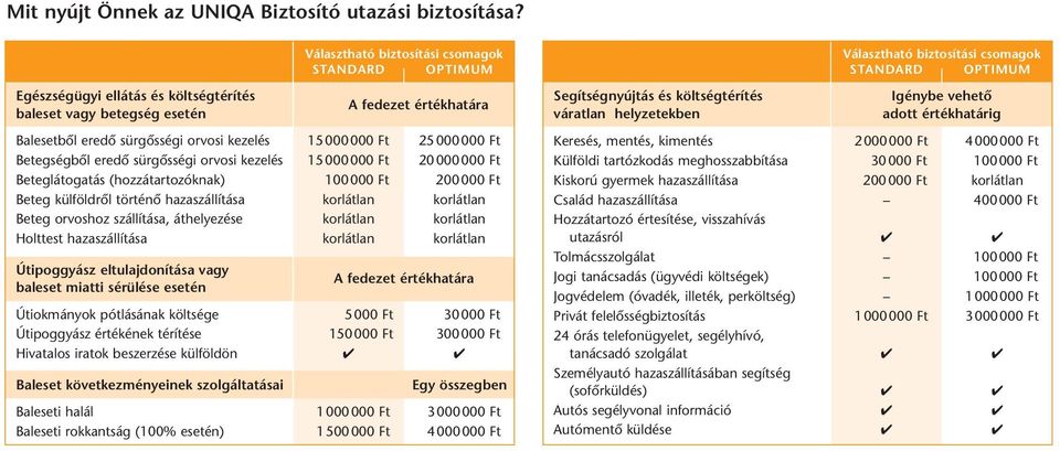 25000000 Ft Betegségbõl eredõ sürgõsségi orvosi kezelés 15000000 Ft 20000000 Ft Beteglátogatás (hozzátartozóknak) 100000 Ft 200000 Ft Beteg külföldrõl történõ hazaszállítása korlátlan korlátlan Beteg
