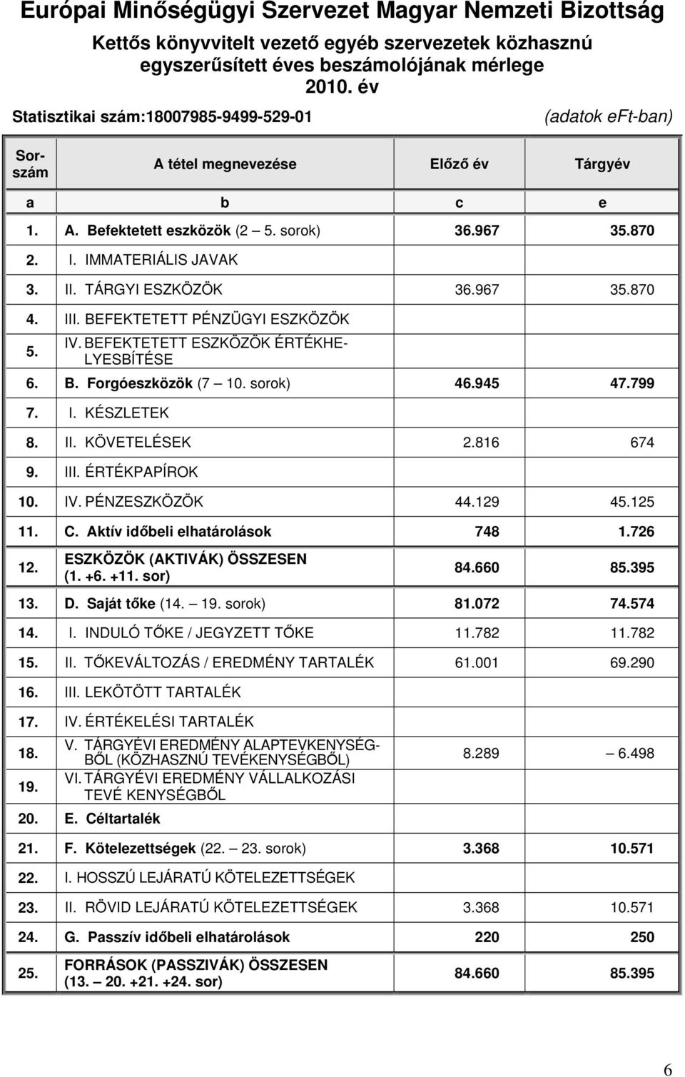 TÁRGYI ESZKÖZÖK 36.967 35.870 4. III. BEFEKTETETT PÉNZÜGYI ESZKÖZÖK 5. IV. BEFEKTETETT ESZKÖZÖK ÉRTÉKHE- LYESBÍTÉSE 6. B. Forgóeszközök (7 10. sorok) 46.945 47.799 7. I. KÉSZLETEK 8. II. KÖVETELÉSEK 2.