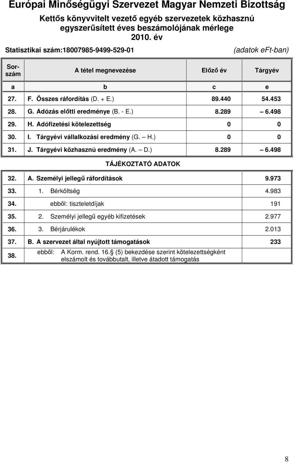 ) 8.289 6.498 29. H. Adófizetési kötelezettség 0 0 30. I. Tárgyévi vállalkozási eredmény (G. H.) 0 0 31. J. Tárgyévi közhasznú eredmény (A. D.) 8.289 6.498 TÁJÉKOZTATÓ ADATOK 32. A. Személyi jellegű ráfordítások 9.