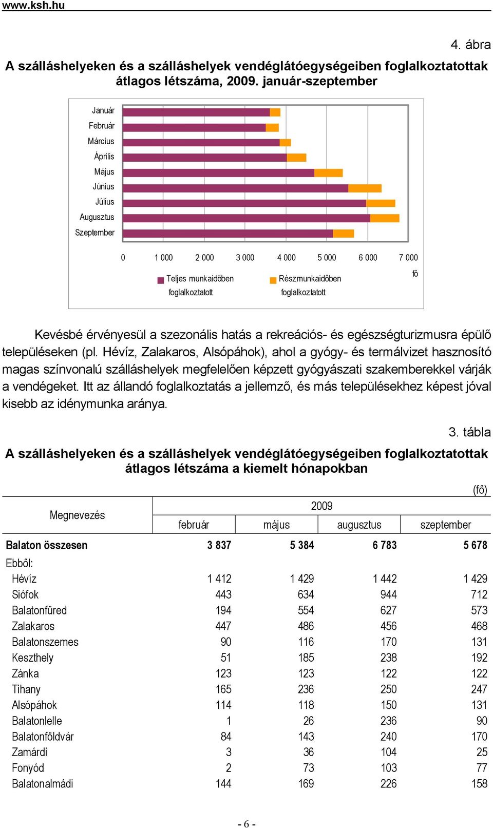 foglalkoztatott fő Kevésbé érvényesül a szezonális hatás a rekreációs- és egészségturizmusra épülő településeken (pl.