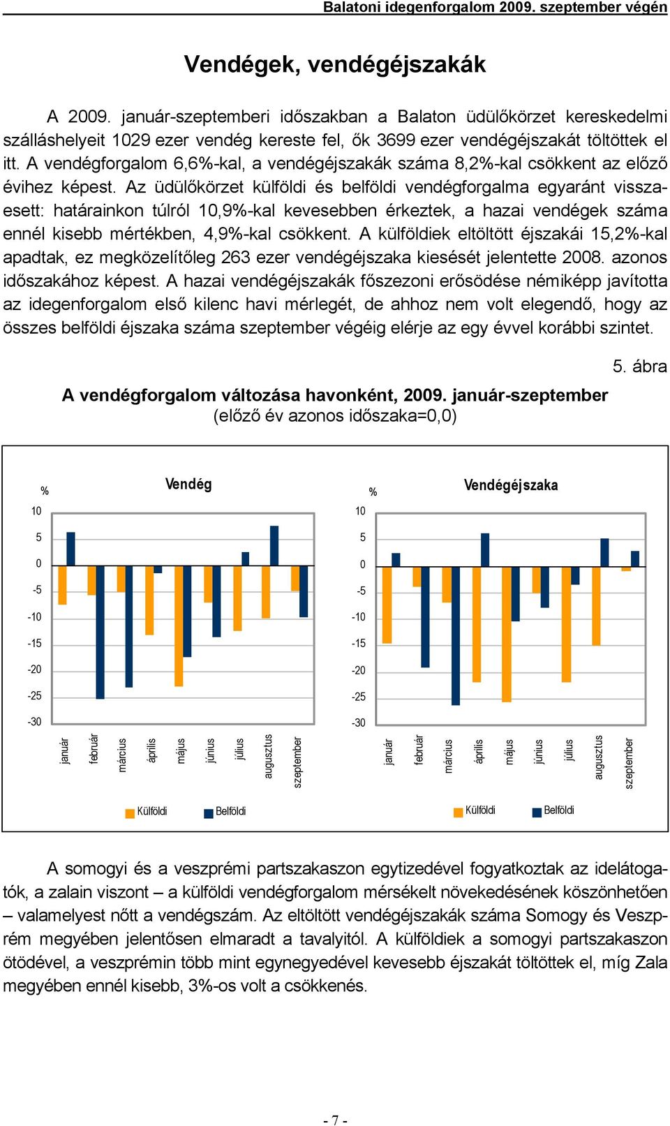 A vendégforgalom 6,6%-kal, a vendégéjszakák száma 8,2%-kal csökkent az előző évihez képest.